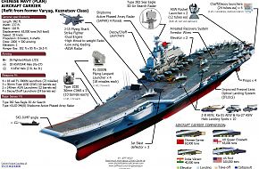 Overview of the new Chinese, PLAN Aircraft Carrier