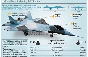 T-50, PAK-FA fifth-generation fighter vs F-22 Raptor