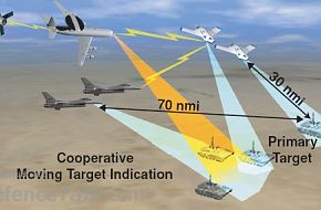 Future Concepts for Network-Centric Command & CO