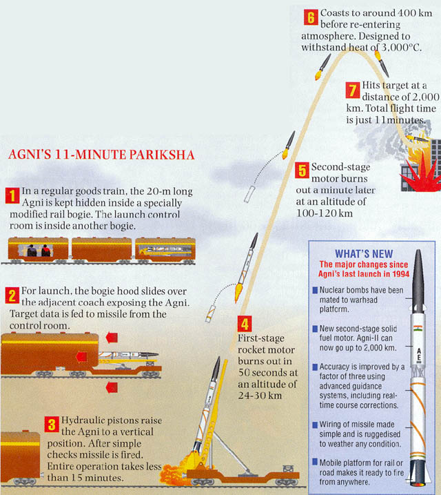 Agni II Operational Schematic