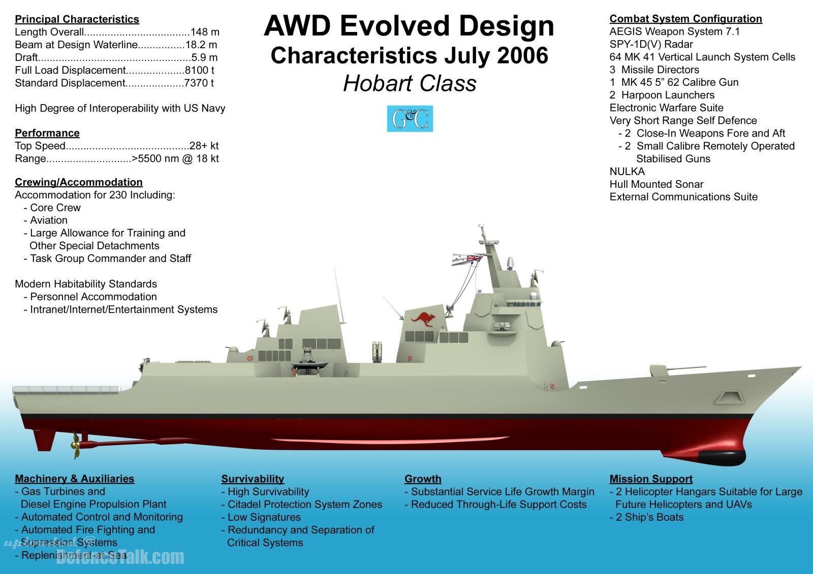 Australia's Air Warfare Destroyer, Evolved Design