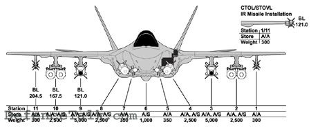 configuraÃÂ§ÃÂ£o de armas do F35