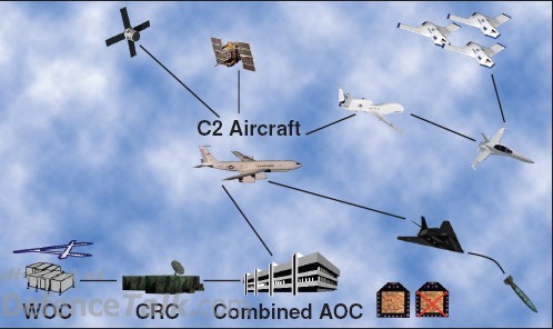 Future Concepts for Network-Centric Command & CO