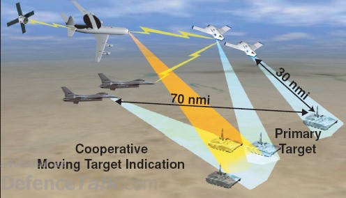 Future Concepts for Network-Centric Command & CO