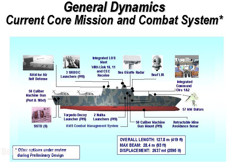 Littoral Combat Ship (LCS) Pictures - General Dynamics Design