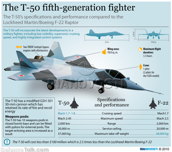 T-50, PAK-FA fifth-generation fighter vs F-22 Raptor