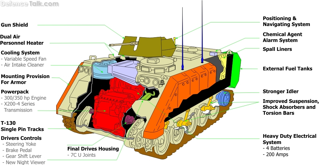 Turkish M-113 modernization