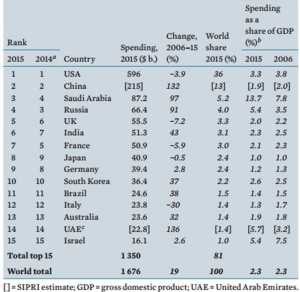 Top 15 countries with highest military expenditure in 2015.—SIPRI